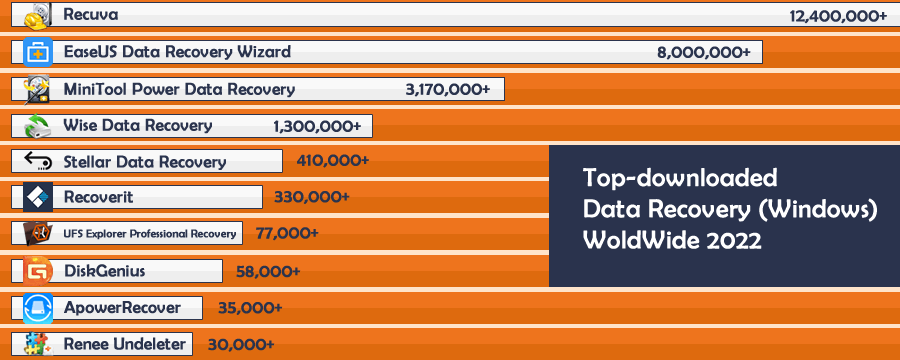 Top 10 Downloads Windows Data Recovery 2022