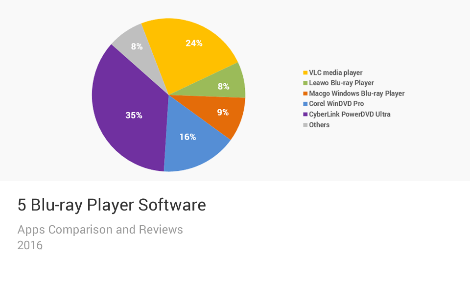 Blu-ray Player SoftwareTableau de comparaison