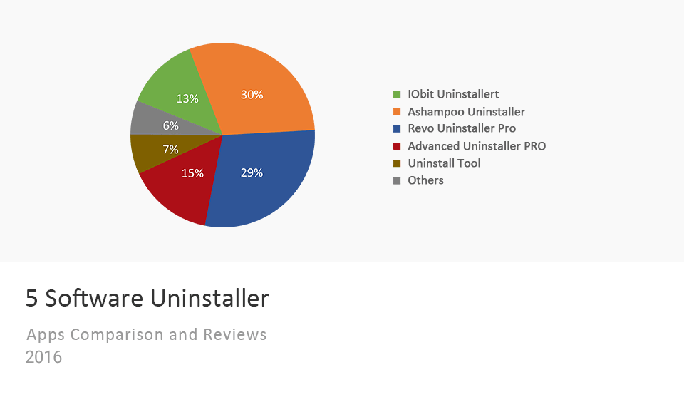 Software UninstallerTableau de comparaison