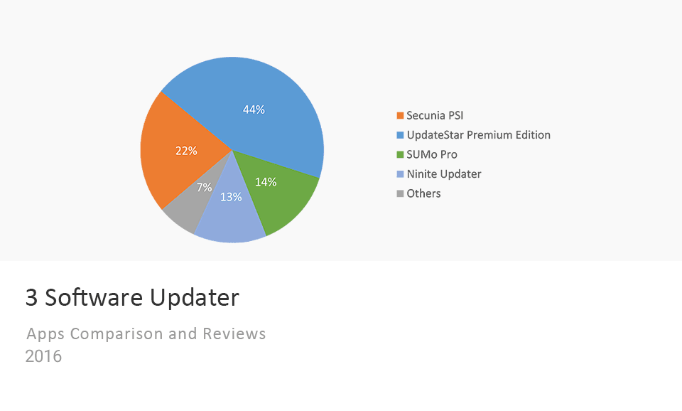 Software UpdaterTableau de comparaison